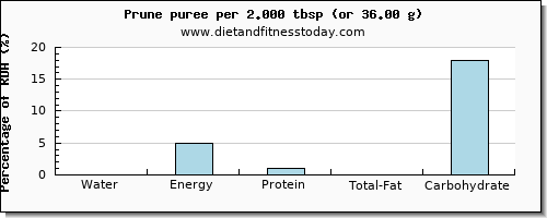 water and nutritional content in prune juice